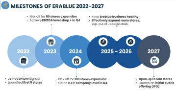Hai “quả đấm thép” của Thế Giới Di Động: Bách Hóa Xanh bắt đầu mơ về lợi nhuận “4 chữ số”, EraBlue đếm ngược ngày báo lãi